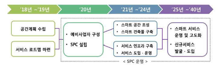 국가시범도시 구축과 운영 방안. 자료=국토교통부