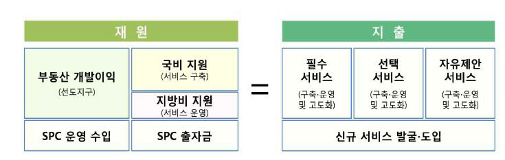 SPC 재원과 지출 구조