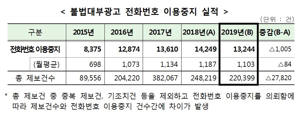 지난해 미등록대부업자 불법대부광고 번호 1만3000건 적발