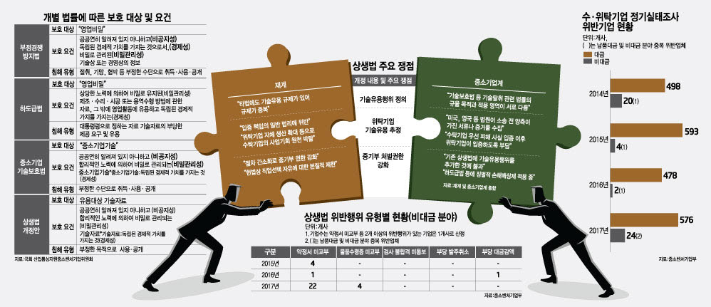 [이슈분석] '상생법' 공방...재계 "과잉규제로 활력 저해"?vs?中企 "스타트업 혁신 기회"