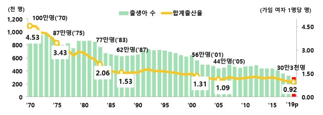 빗나간 185조 저출산 대책, 2년연속 합계출산율 0명대..."OECD 유일"