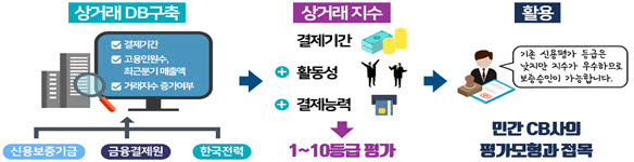 금융위, 산자부·중기부와 '혁신기업 국가대표' 1000개 발굴