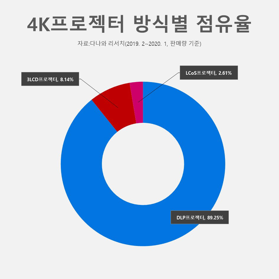 4K 프로젝터 방식별 판매량점유율 (2019년 2월~2020년 1월, 단위:%)