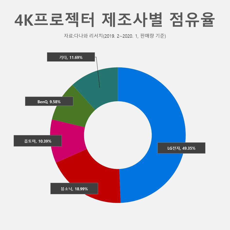 4K 프로젝터 제조사별 판매량 점유율 (2019년 2월~2020년 1월, 단위:%)