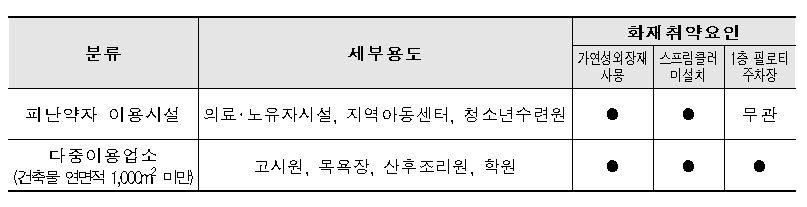 안전성능보강 지원사업 개요. 자료: LH