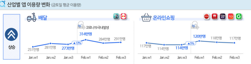 코로나19 전후 산업별 앱 이용량 변화(자료 앱마인더)