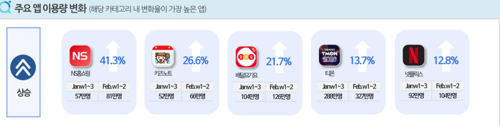 코로나19 전후 주요 앱 이용량 변화(자료 앱마인더)