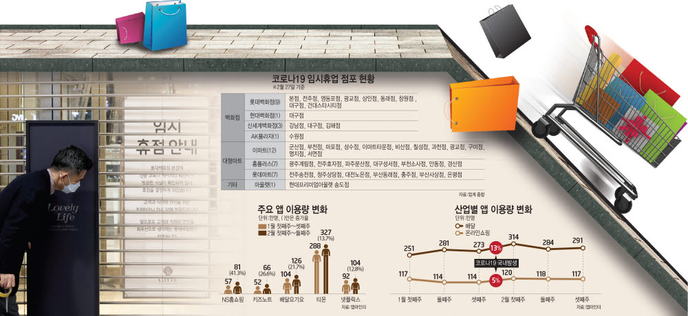 [이슈분석]코로나19, 오프라인 유통업 추락 방아쇠 당겼다