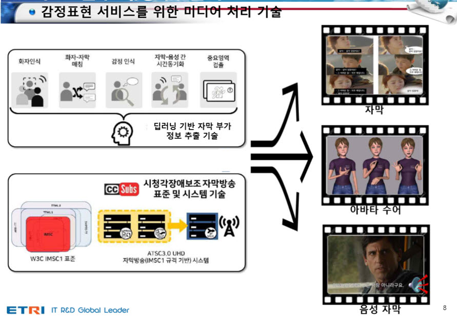 감정표현 서비스를 위한 미디어처리기술