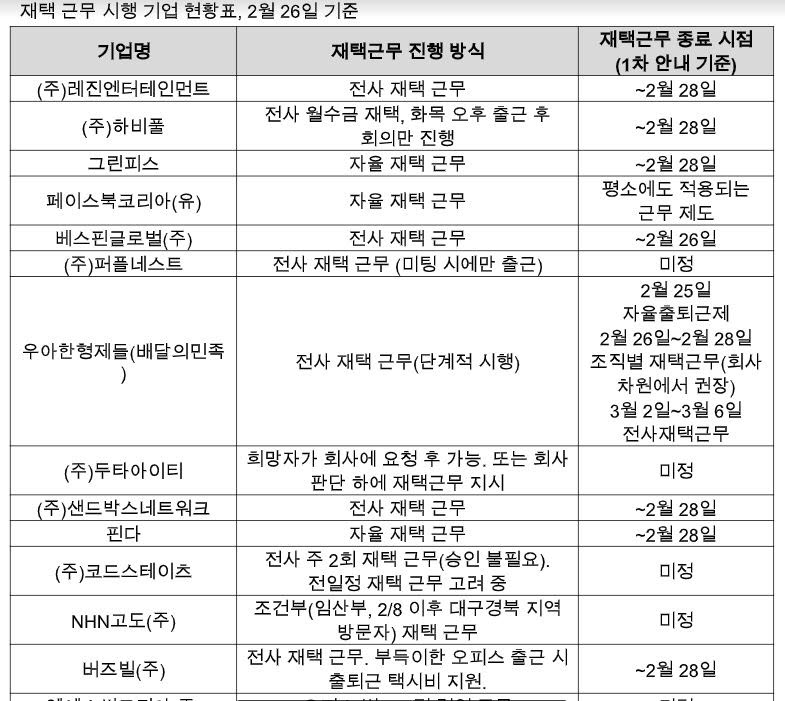 재택 근무 시행 기업 현황.<출처=잡플래닛>