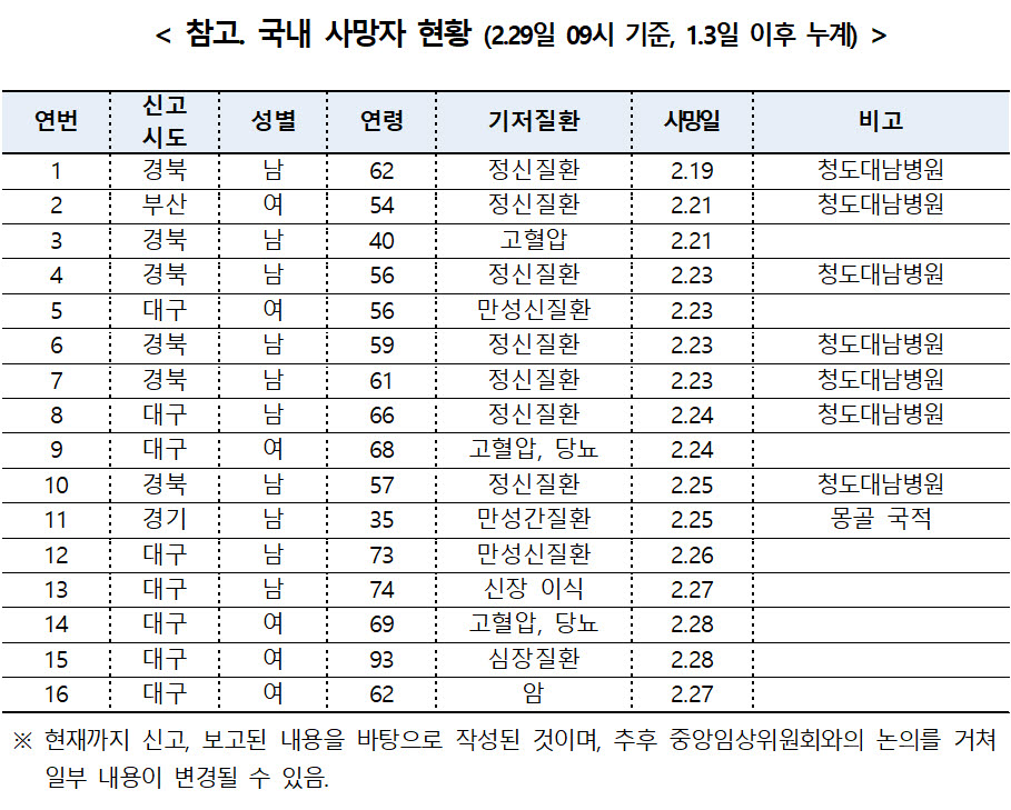 국내 코로나19 사망자 현황 (자료=중앙방역대책본부)