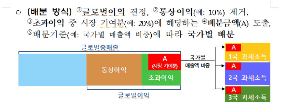 P1에 따른 디지털세 배분방식