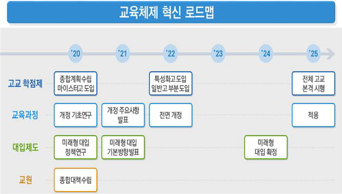 교육체제 혁신 로드맵. 출처=교육부