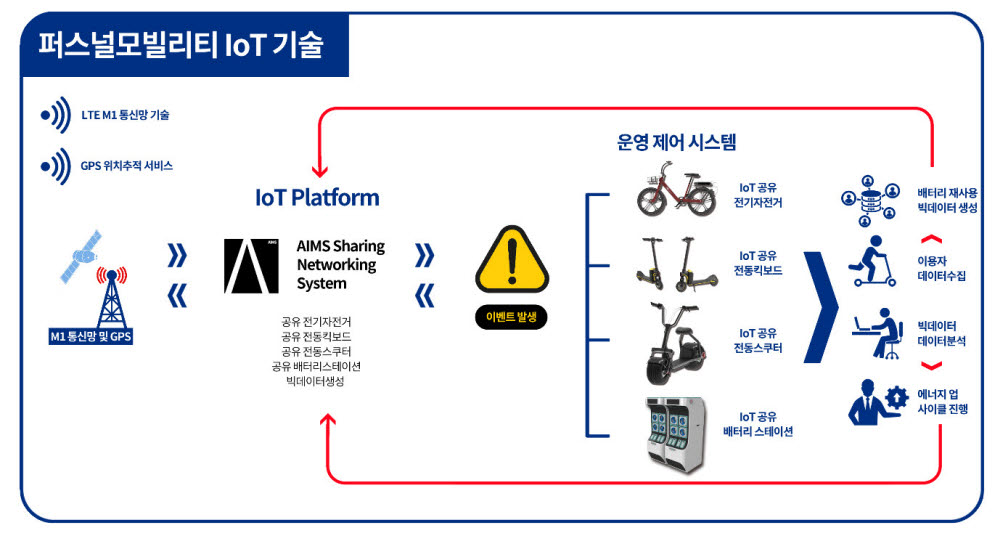 에임스 모빌리티 사물인터넷(IoT) 기술