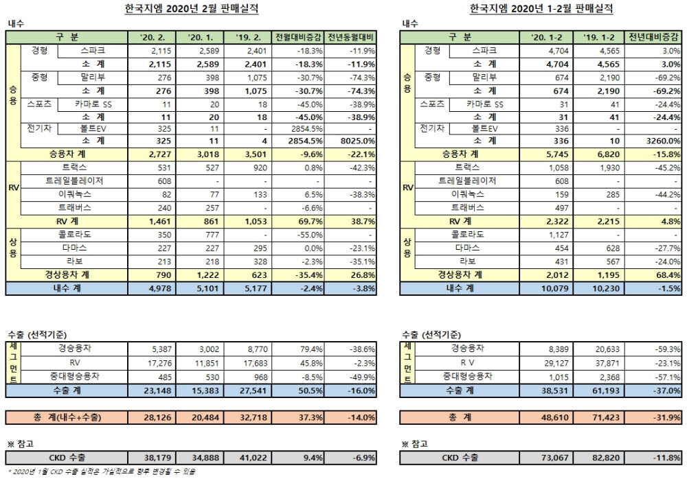 한국지엠 2월 판매량