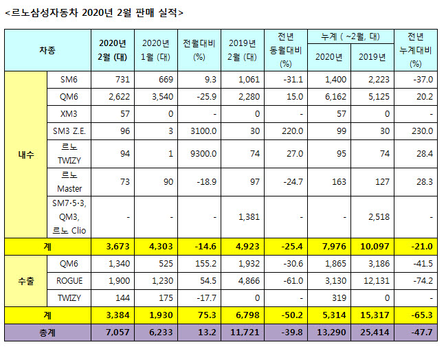 르노삼성차, 2월 완성차 7057대 판매...전년比 39.8%↓