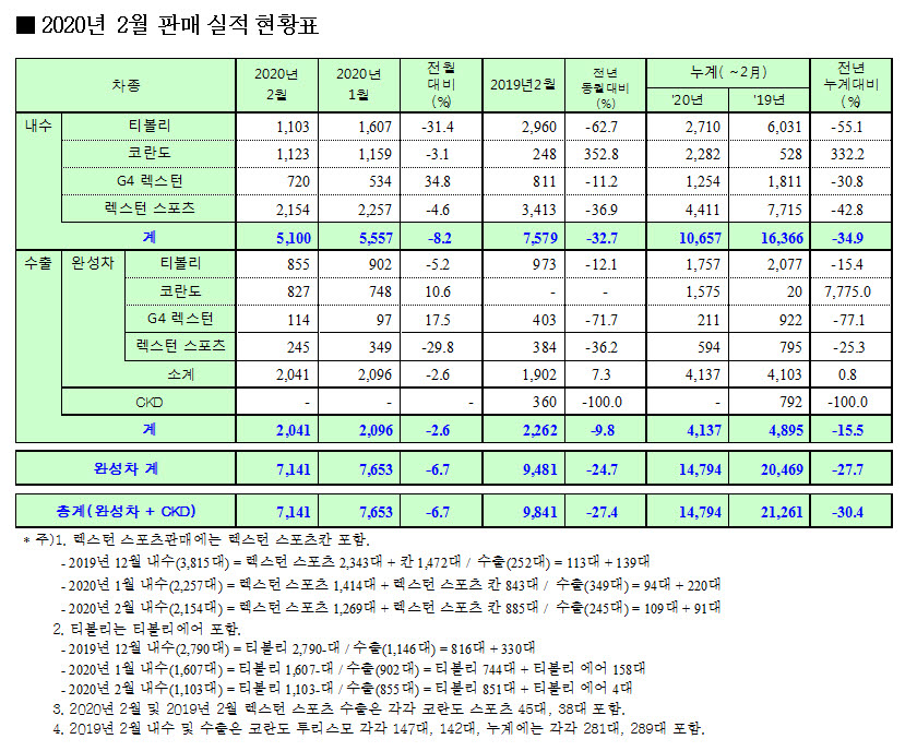 쌍용차, 2월 완성차 7141대 판매...전년比 27.4%↓