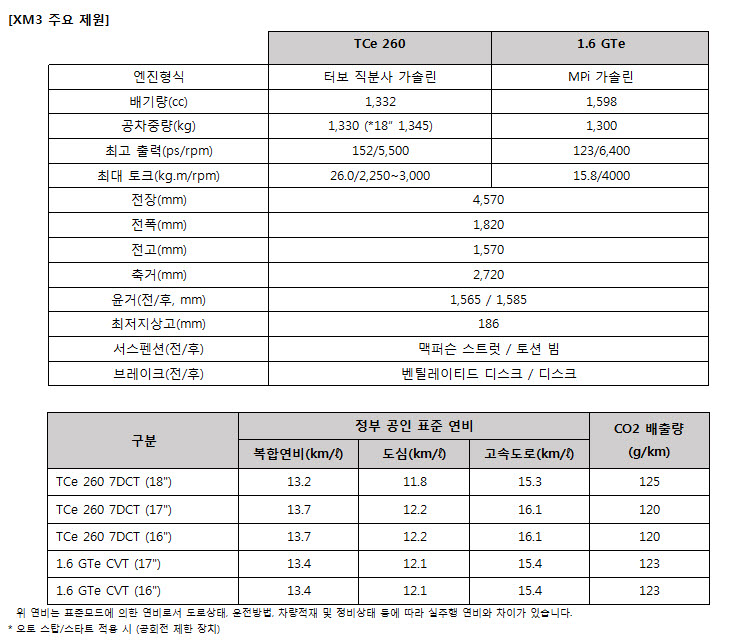르노삼성차 신형 SUV XM3 주요 제원