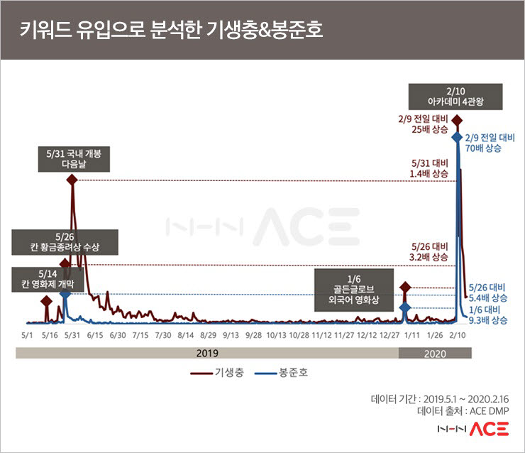 빅데이터 분석해보니...“기생충 열풍이 '봉준호 신드롬'으로 이어졌다”