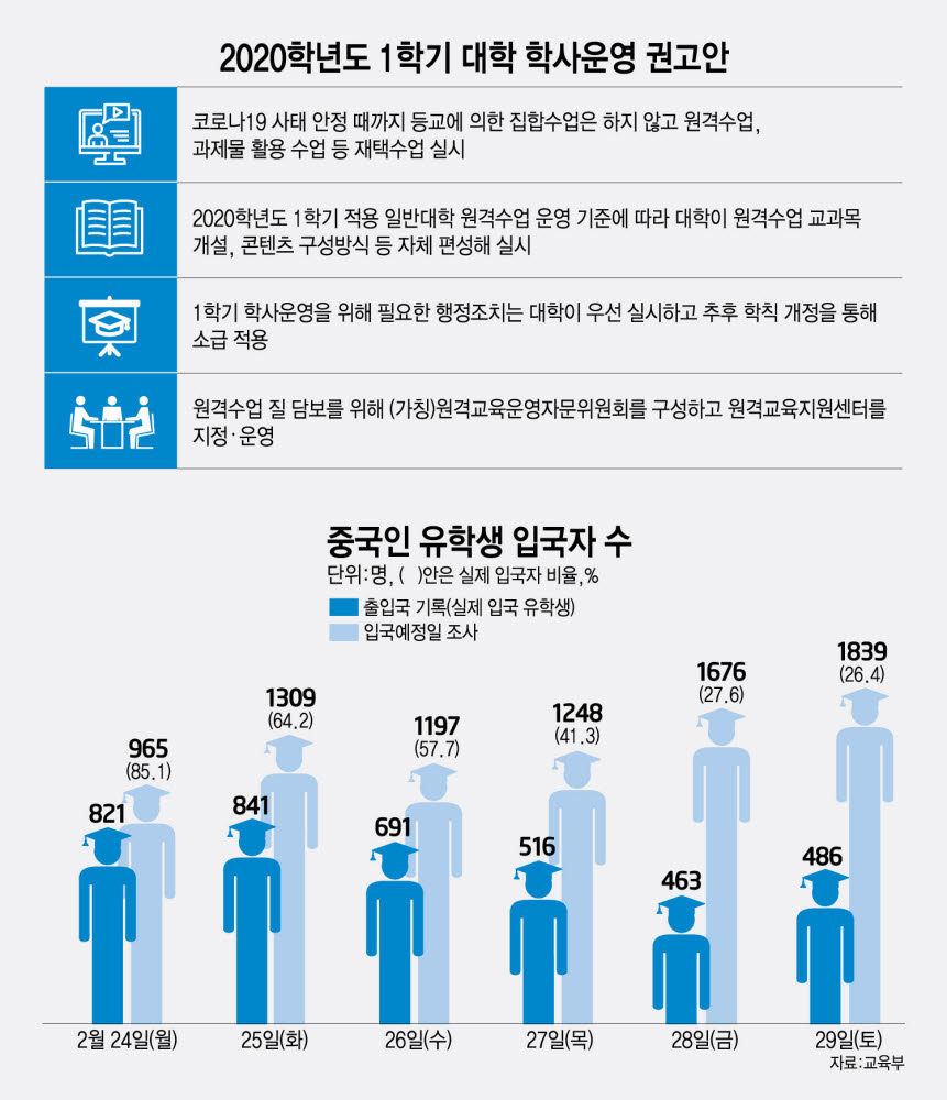 [코로나19 초비상]초유의 개강연기…혼돈의 교육 현장