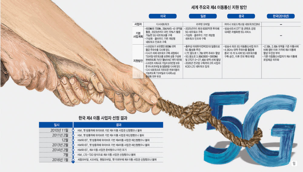 [이슈분석]주요 국가 제 4이통 활성화···5G 투자 확대·통신비 인하 카드