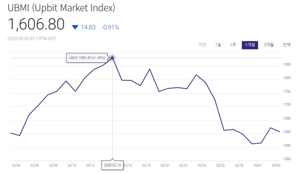 업비트 UBMI 지수. 3일 기준. 업비트 홈페이지 갈무리.
