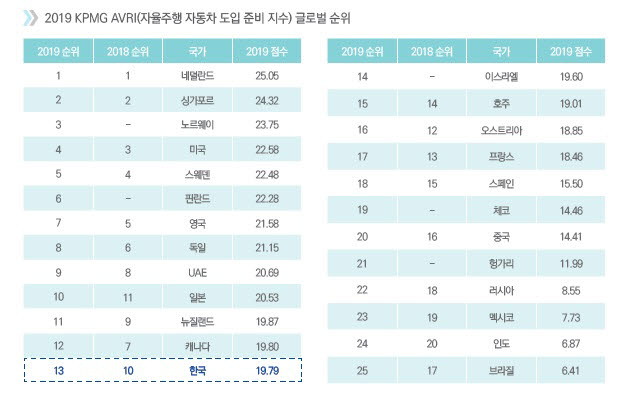 규제가 끌어내린 '자율주행차' 준비지수...한국 13위로 떨어져