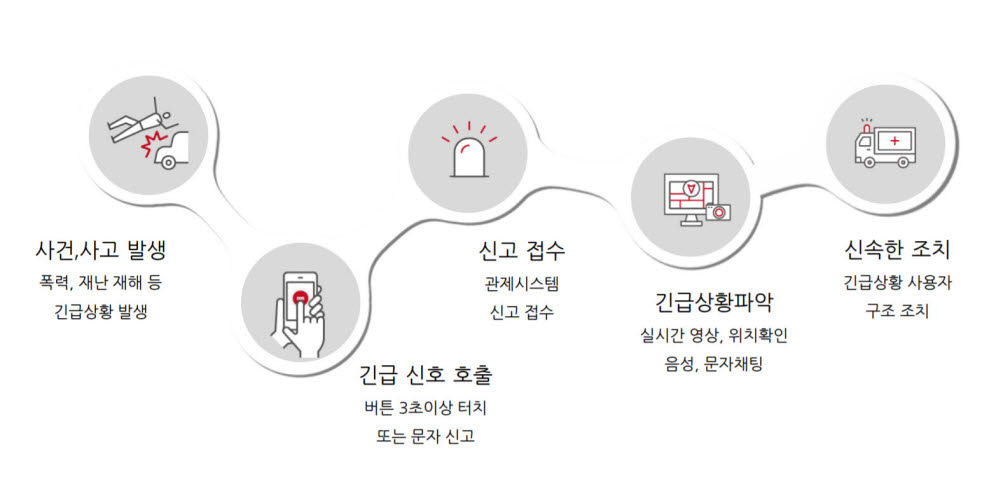 아란타 스마트 긴급알람 서비스 흐름