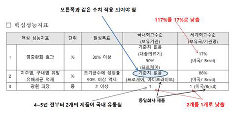 정부 R&D 기술개발 근거가 되는 시장 조사는 엉터리로 이뤄졌다.