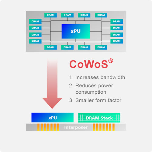 TSMC CoWoS 개념. <사진=TSMC>