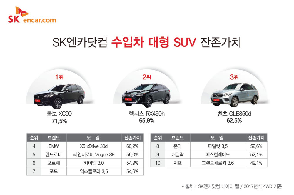 SK엔카닷컴이 조사한 수입 대형 SUV 잔존가치.