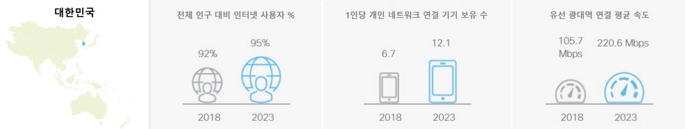 시스코 "3년내 세계 5G 비중 10% 넘고 속도 13배 빨라져"