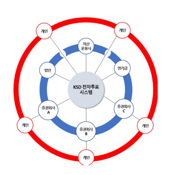 예탁결제원이 목표한 전자투표 허브 앤 스포크 모델 (자료=한국예탁결제원)