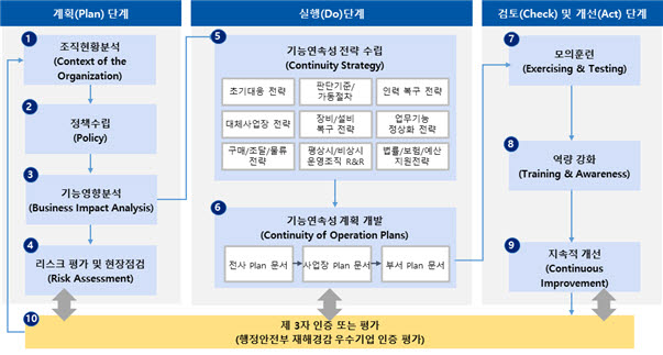 한국정보화진흥원이 수립한 업무연속성관리체계(BCMS) 구성도