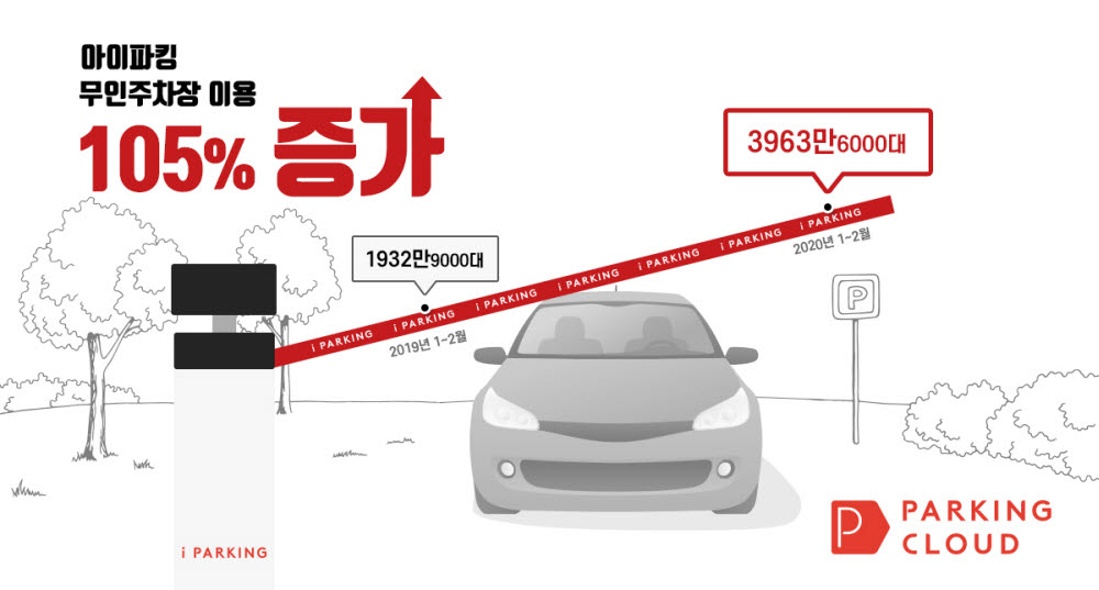 아이파킹, 무인주차장 이용 차량 전년 대비 105% 증가