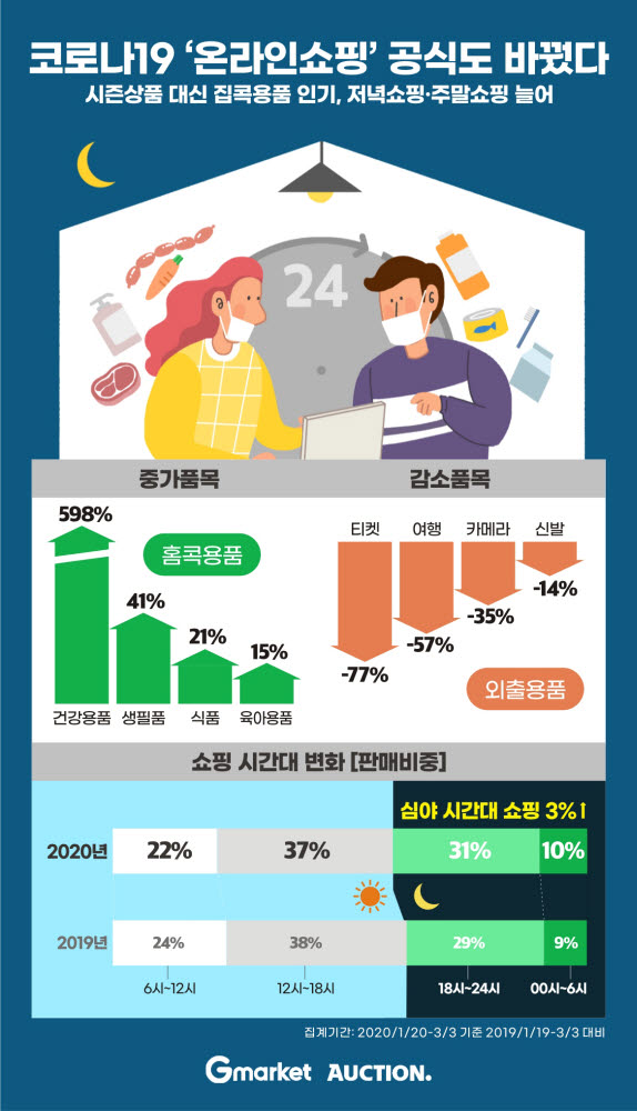 이베이코리아 분석 코로나19 온라인쇼핑 공식 변화