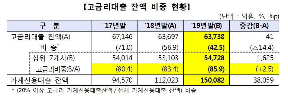 저축銀, 고객 10명 중 6명에 20% 넘는 고금리 부과