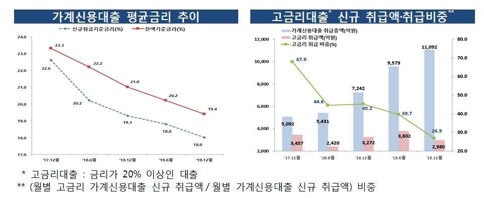 저축銀, 고객 10명 중 6명에 20% 넘는 고금리 부과