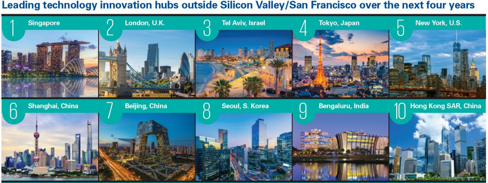 향후 4년간 기술혁신 허브를 이끌 글로벌 10대 도시 (자료=삼정KPMG)