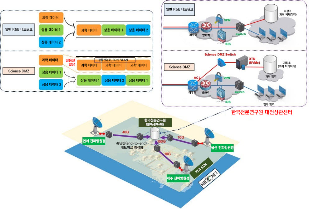 KISTI의 사이언스DMZ