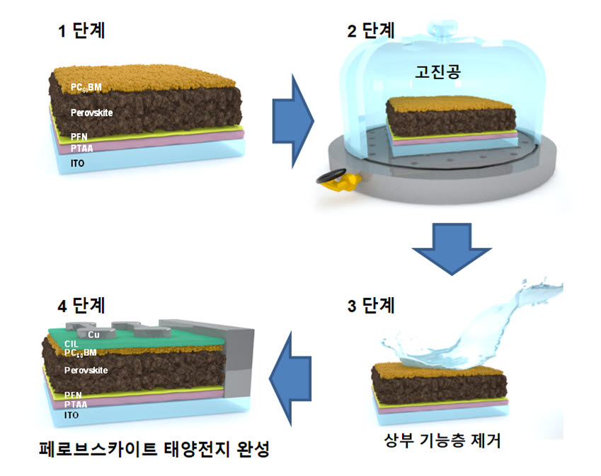 페로브스카이트 박막의 표면 재결정 과정 모식도