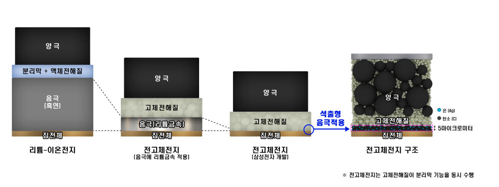 삼성전자 종합기술원이 개발한 차세대 전고체전지 기술. 리튬이온 전지는 물론이고, 기존 전고체전지 기술보다 부피를 더 줄이고 안정성을 높인 것이 특징이다.