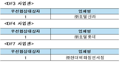 인천공항 1터미널 제4기 면세사업권 사업자 선정 종합평가 결과