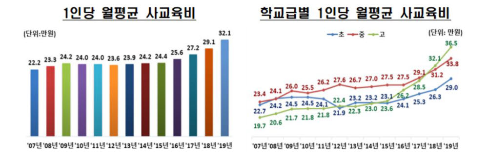 1인당 사교육비 증가 추이. 자료=교육부