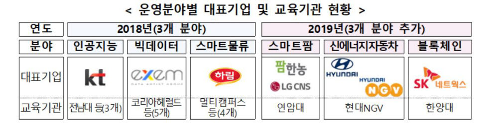 '기업이 설계하고 교육기관이 운영'…매치업 사업, 4차산업혁명 2개 분야 선정