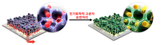 셀레늄-카본 전극 활물질에 전기화학적 고분자 표면 처리법을 통해 고전도성 보호막을 형성하는 과정의 모식도.