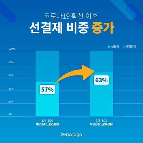 비대면 음식배달 선호도 증가…바로고, “선결제 비중 6%p 늘어”