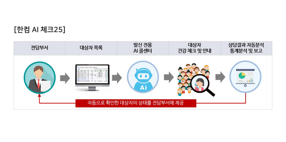 한컴 AI 체크25 운영도. 한컴그룹 제공