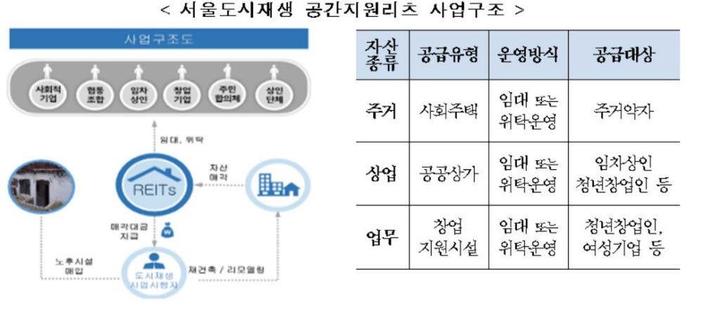 도시재생 수익은 높이고, 젠트는 방지...1호 공간리츠 출범