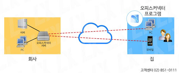 재택근무 솔루션 오피스커넥터 구성도. 엘엑스 제공
